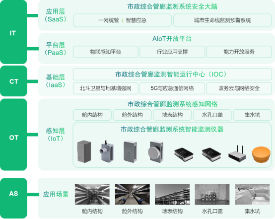 市政綜合管廊監(jiān)測(cè)系統(tǒng)丨實(shí)時(shí)監(jiān)測(cè),守護(hù)城市運(yùn)行安全(圖4)