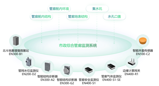 市政綜合管廊監測系統丨實時監測,守護城市運行安全(圖3)