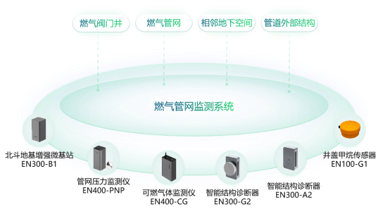 城市生命線安全監(jiān)測：燃氣管網監(jiān)測系統(tǒng)(圖3)