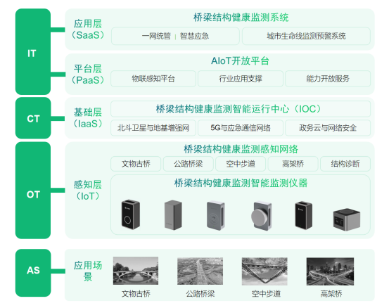 城市生命線丨橋梁健康結構監測系統作用如何(圖4)