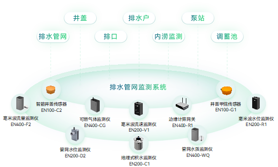 廈門(mén)某智慧社區(qū)的智慧排水監(jiān)測(cè)系統(tǒng)實(shí)施落地(圖2)