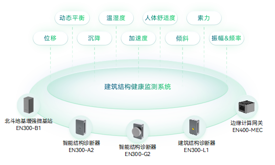 城市生命線丨守護(hù)城市建筑安全的建筑結(jié)構(gòu)健康監(jiān)測系統(tǒng)(圖2)