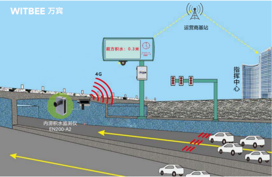 第四代內澇積水監測儀：城市內澇積水監測儀廠家(圖2)