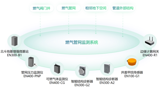 廈門燃氣管網監測系統落地方案總覽及效果(圖3)