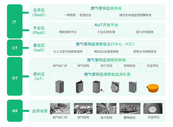 廈門燃氣管網(wǎng)監(jiān)測系統(tǒng)落地方案總覽及效果(圖2)