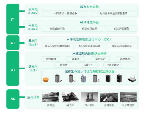 城市生命線丨水環境綜合治理監測系統方案建設(圖3)