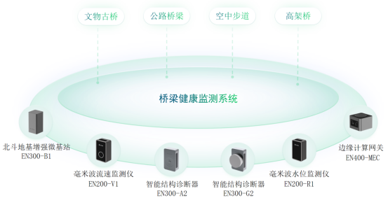 城市生命線丨橋梁健康監(jiān)測系統(tǒng)應用詳情(圖2)