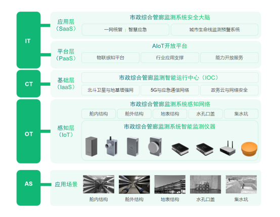 城市生命線丨市政綜合管廊監測系統的效果(圖3)