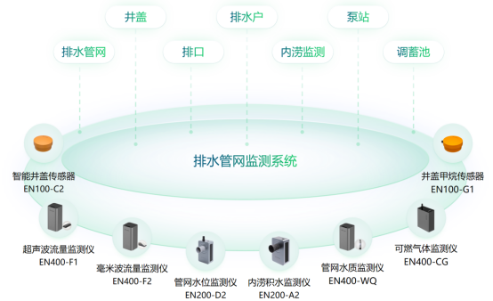 建設(shè)城市排水管網(wǎng)監(jiān)測(cè)系統(tǒng)的作用及功能說(shuō)明(圖2)