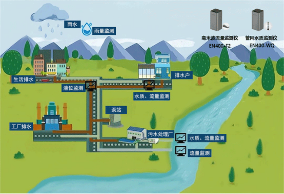 建設城市排水管網監測系統的作用及功能說明(圖4)