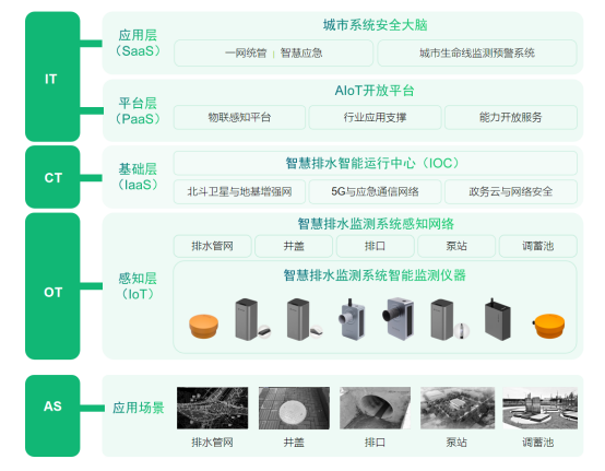 建設城市排水管網監測系統的作用及功能說明(圖3)