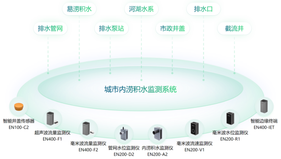 廈門城市內澇的落地解決方案，城市內澇積水監(jiān)測系統(tǒng)(圖4)