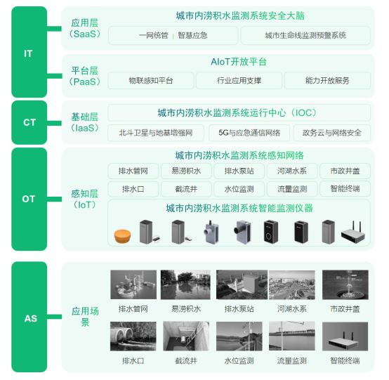 廈門城市內澇的落地解決方案，城市內澇積水監測系統(圖3)