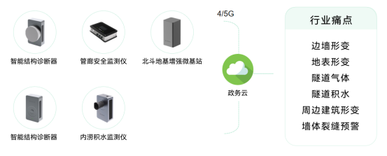 應用場景丨隧道健康監測系統建設，提高隧道的應急措施(圖4)