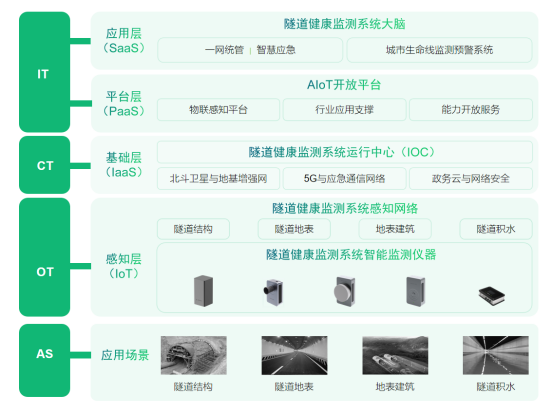 應(yīng)用場景丨隧道健康監(jiān)測系統(tǒng)建設(shè)，提高隧道的應(yīng)急措施(圖3)