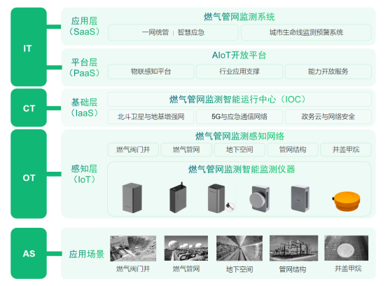 應(yīng)用場景丨社區(qū)燃?xì)夤芫W(wǎng)監(jiān)測系統(tǒng)建設(shè)(圖2)