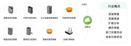 應用場景丨社區燃氣管網監測系統建設(圖3)