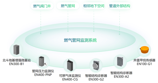 應(yīng)用場景丨社區(qū)燃?xì)夤芫W(wǎng)監(jiān)測系統(tǒng)建設(shè)(圖4)