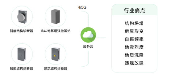 建筑結構健康監(jiān)測系統(tǒng)的實時效果，促進智慧城市建設(圖3)