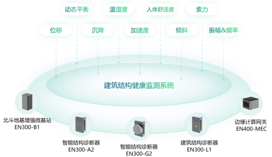 建筑結(jié)構(gòu)健康監(jiān)測系統(tǒng)的實時效果，促進智慧城市建設(shè)(圖2)