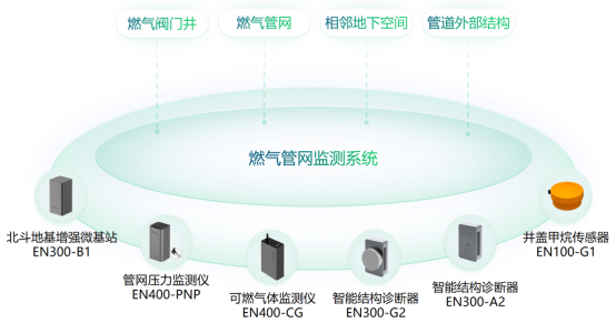 燃?xì)夤芫W(wǎng)監(jiān)測(cè)系統(tǒng)效果，更迭城市生命線安全設(shè)備(圖3)