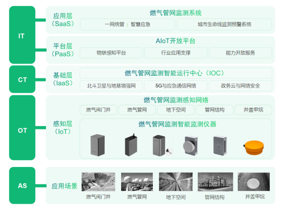 燃?xì)夤芫W(wǎng)監(jiān)測(cè)系統(tǒng)效果，更迭城市生命線安全設(shè)備(圖2)