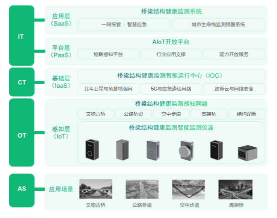 城市生命線丨橋梁結構健康監測系統的作用(圖3)