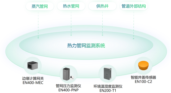 城市生命線丨建設熱力管網監測系統基礎作用(圖2)