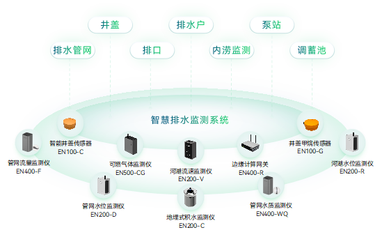 城市智慧排水監(jiān)測系統(tǒng)：排水監(jiān)測系統(tǒng)的作用(圖3)