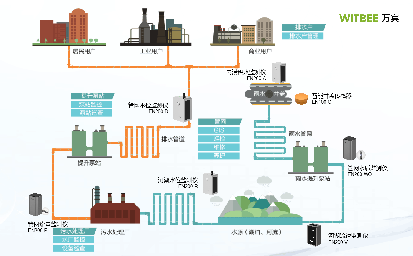 城市智慧排水監測系統：排水監測系統的作用(圖2)