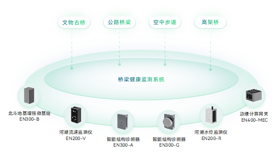 應(yīng)用場景丨橋梁結(jié)構(gòu)健康監(jiān)測系統(tǒng)具有哪些主要作用?(圖2)