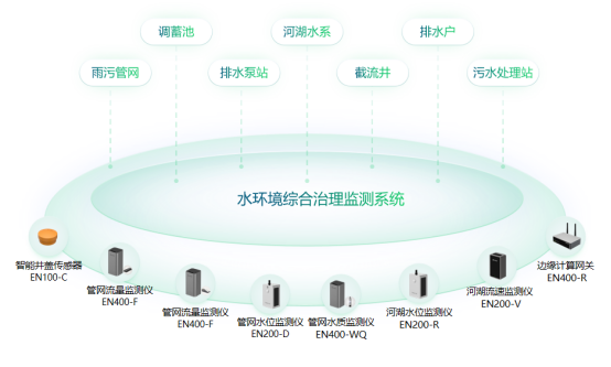 萬賓科技水環境綜合治理監測系統效果(圖2)