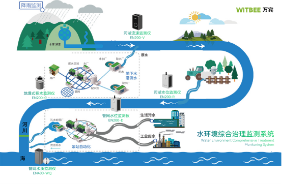 萬賓科技水環境綜合治理監測系統效果(圖3)