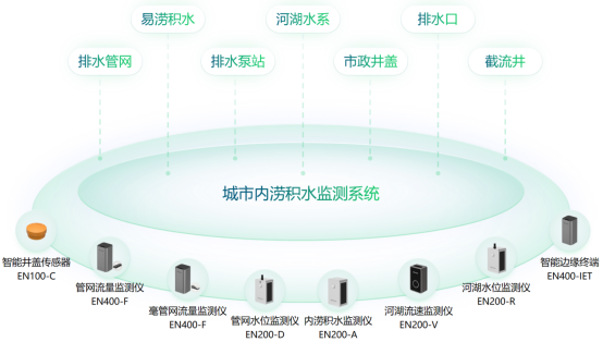 城市內澇積水監(jiān)測系統在城市中的重要應用(圖2)