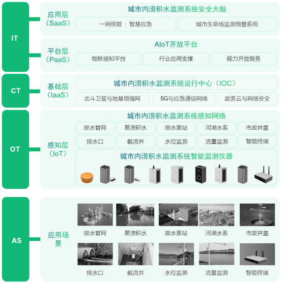 城市內澇積水監測系統在城市中的重要應用(圖3)