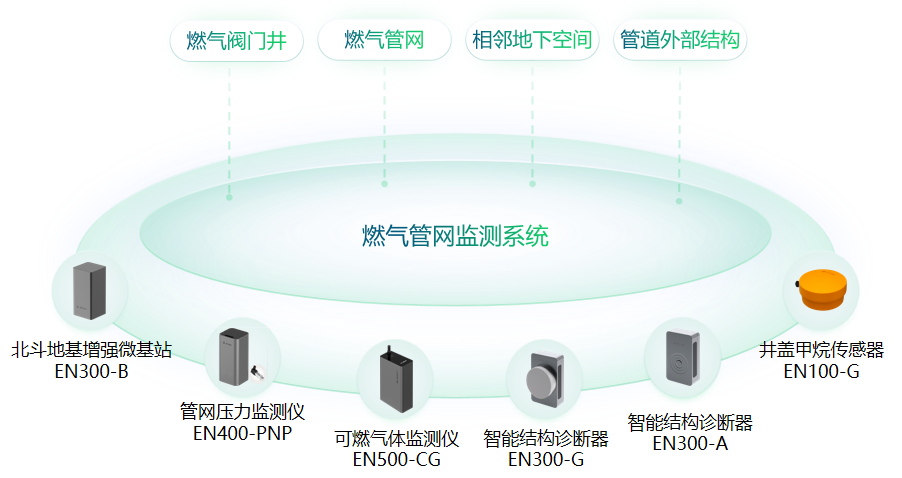 城市生命線中燃氣管網(wǎng)監(jiān)測系統(tǒng)重要性及優(yōu)勢(圖2)