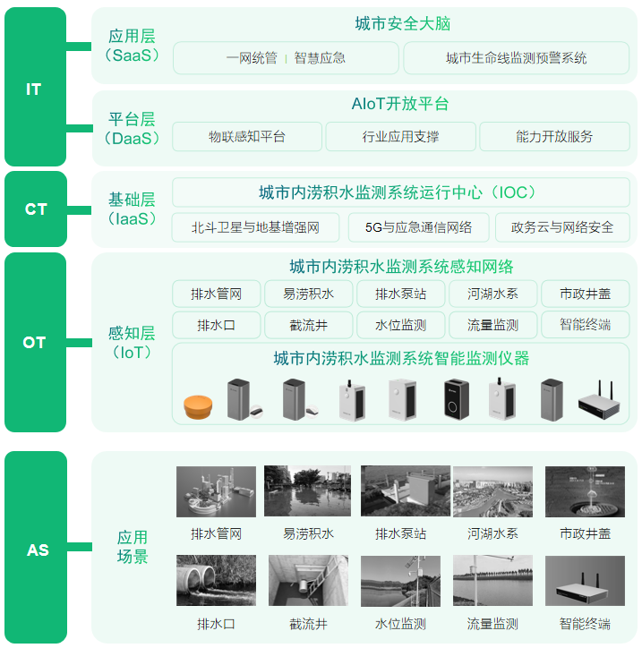 城市生命線丨城市內(nèi)澇積水落地預(yù)警方案(圖2)