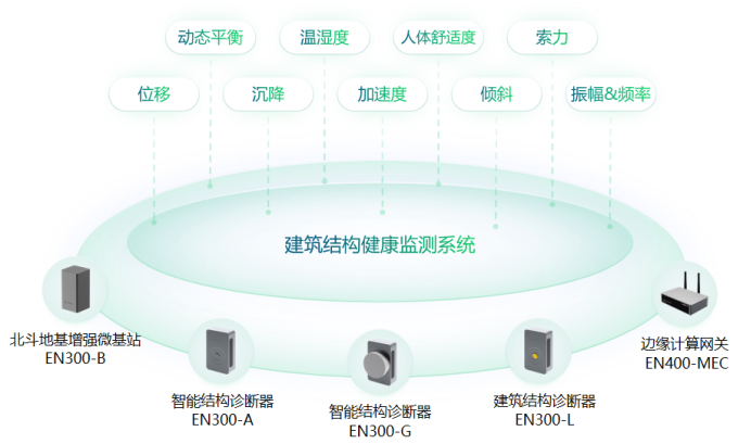 建筑結構健康監測系統在地下管廊建筑物中的應用與效果(圖3)