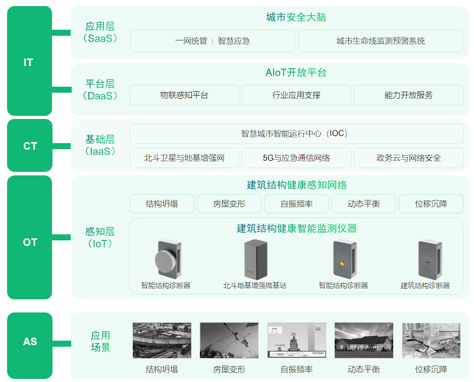 建筑結構健康監測系統在地下管廊建筑物中的應用與效果(圖2)