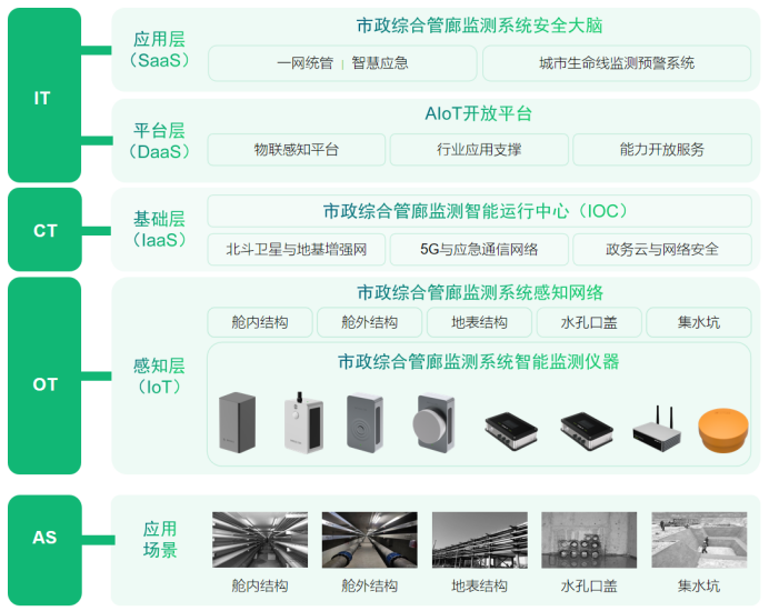 城市生命線下市政綜合管廊監測系統的特點與建設意義(圖2)