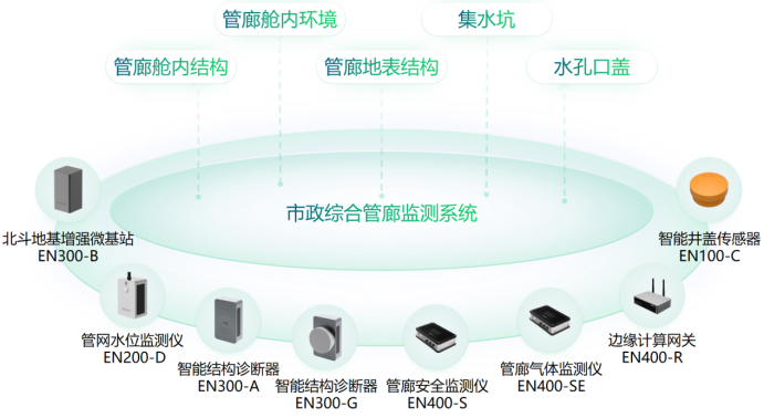 城市生命線下市政綜合管廊監測系統的特點與建設意義(圖3)