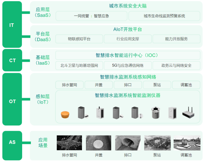 提升智慧城市“韌性”，萬賓智慧排水助力海綿城市建設(shè)(圖3)