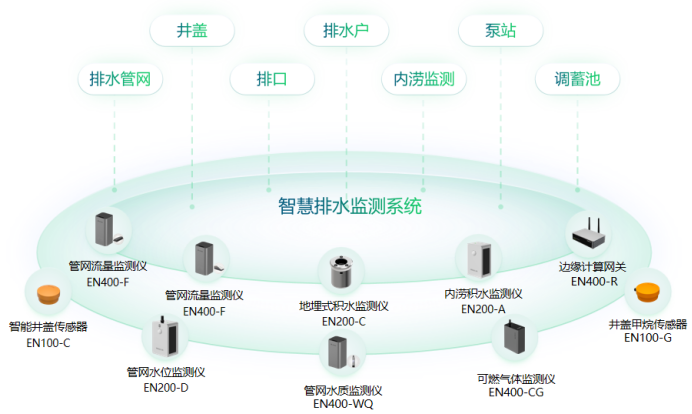 提升智慧城市“韌性”，萬(wàn)賓智慧排水助力海綿城市建設(shè)(圖2)