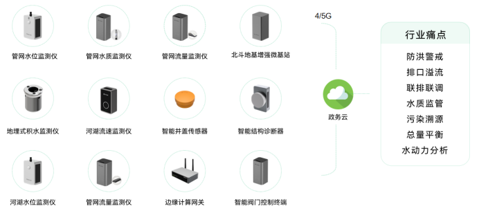 城市生命線丨完善城市內(nèi)澇積水監(jiān)測系統(tǒng)建設(shè)，助力海綿城市發(fā)展(圖2)