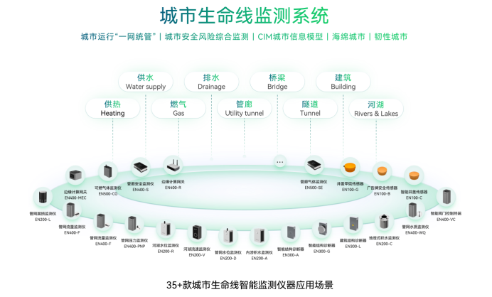 如何智能化建設城市生命線(圖2)