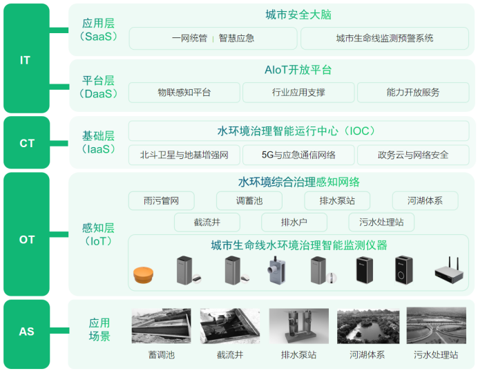 建立中小河流監測治理，助力多元化水生態發展(圖3)