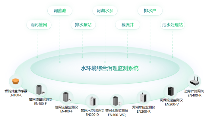 建立中小河流監測治理，助力多元化水生態發展(圖2)