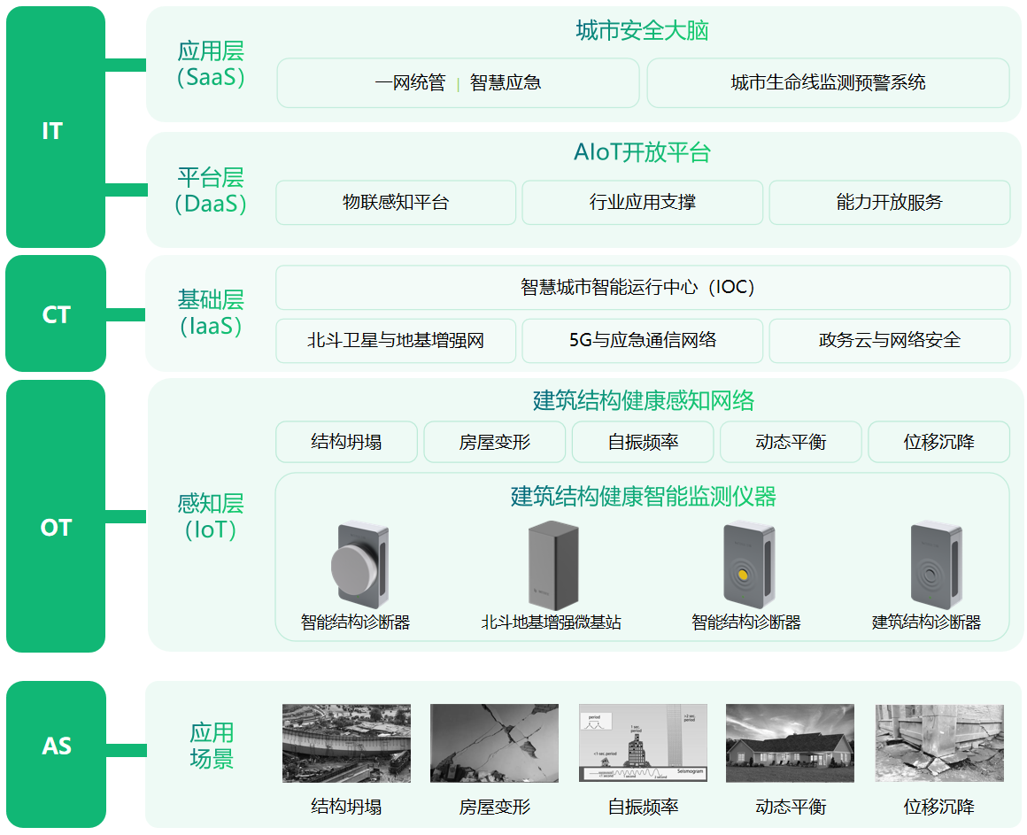 建筑結(jié)構(gòu)健康風(fēng)險(xiǎn)監(jiān)測(cè)，助力建設(shè)“堅(jiān)固”城市(圖3)