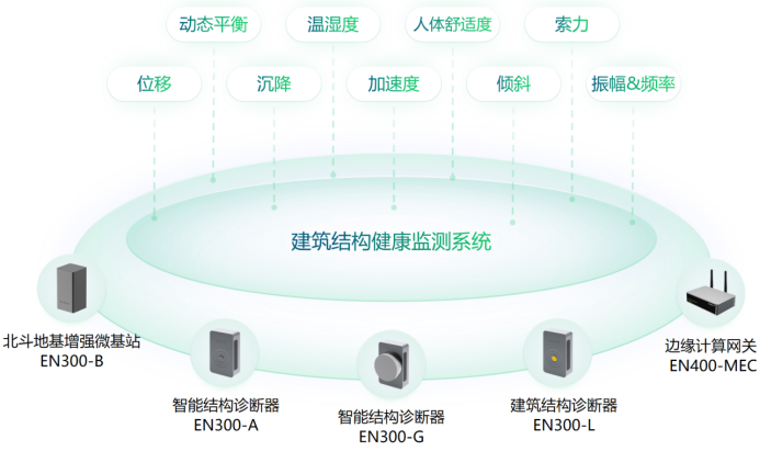 房屋建筑結構健康監測系統落地方案(圖3)