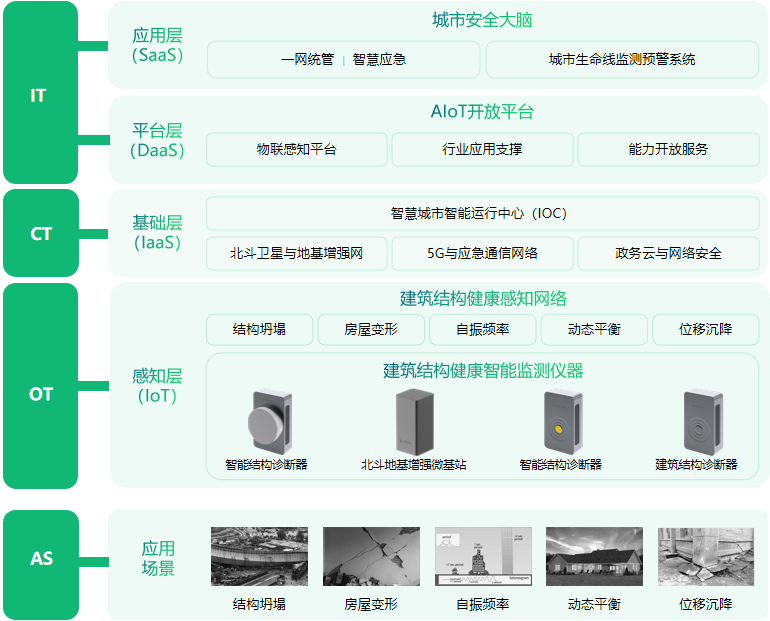 房屋建筑結構健康監測系統落地方案(圖2)